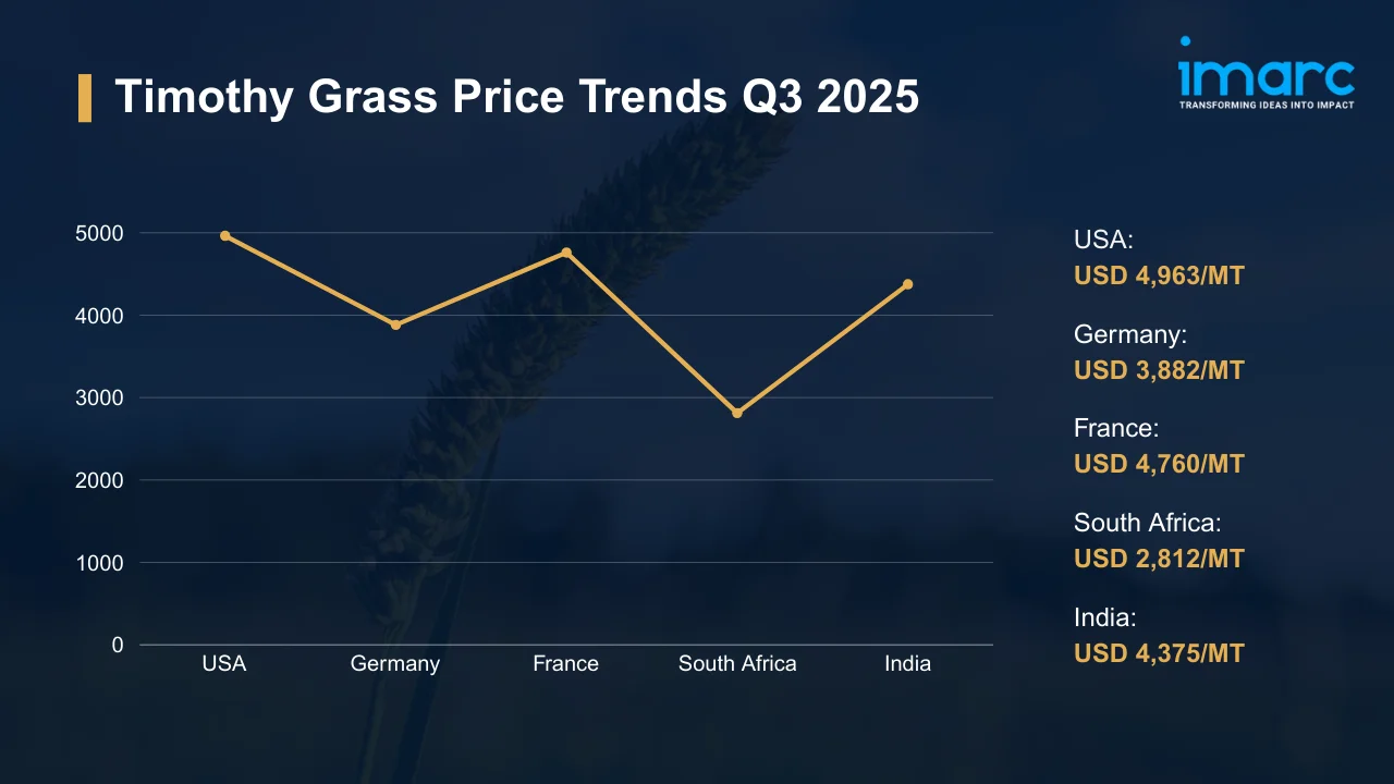 Timothy Grass Prices
