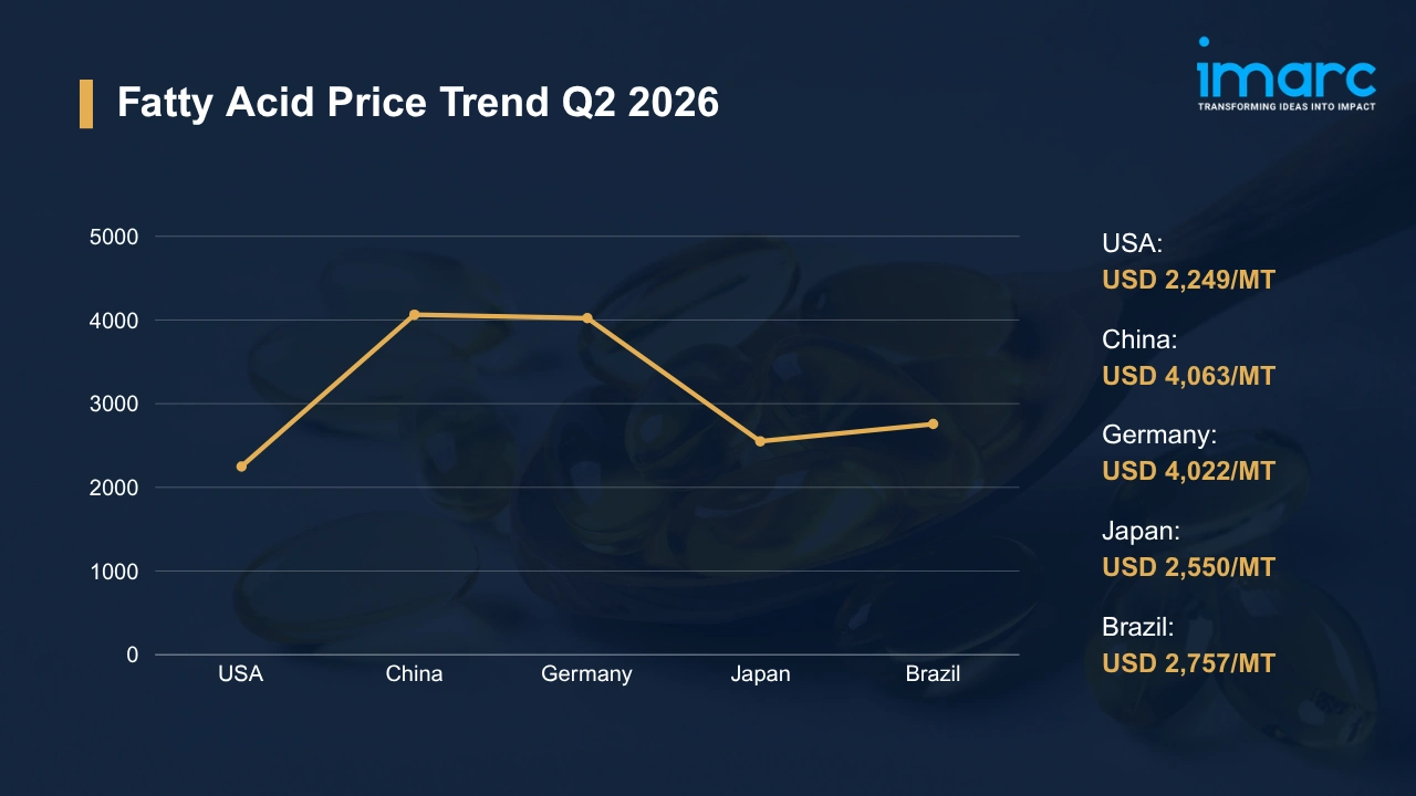 Fatty Acid Prices