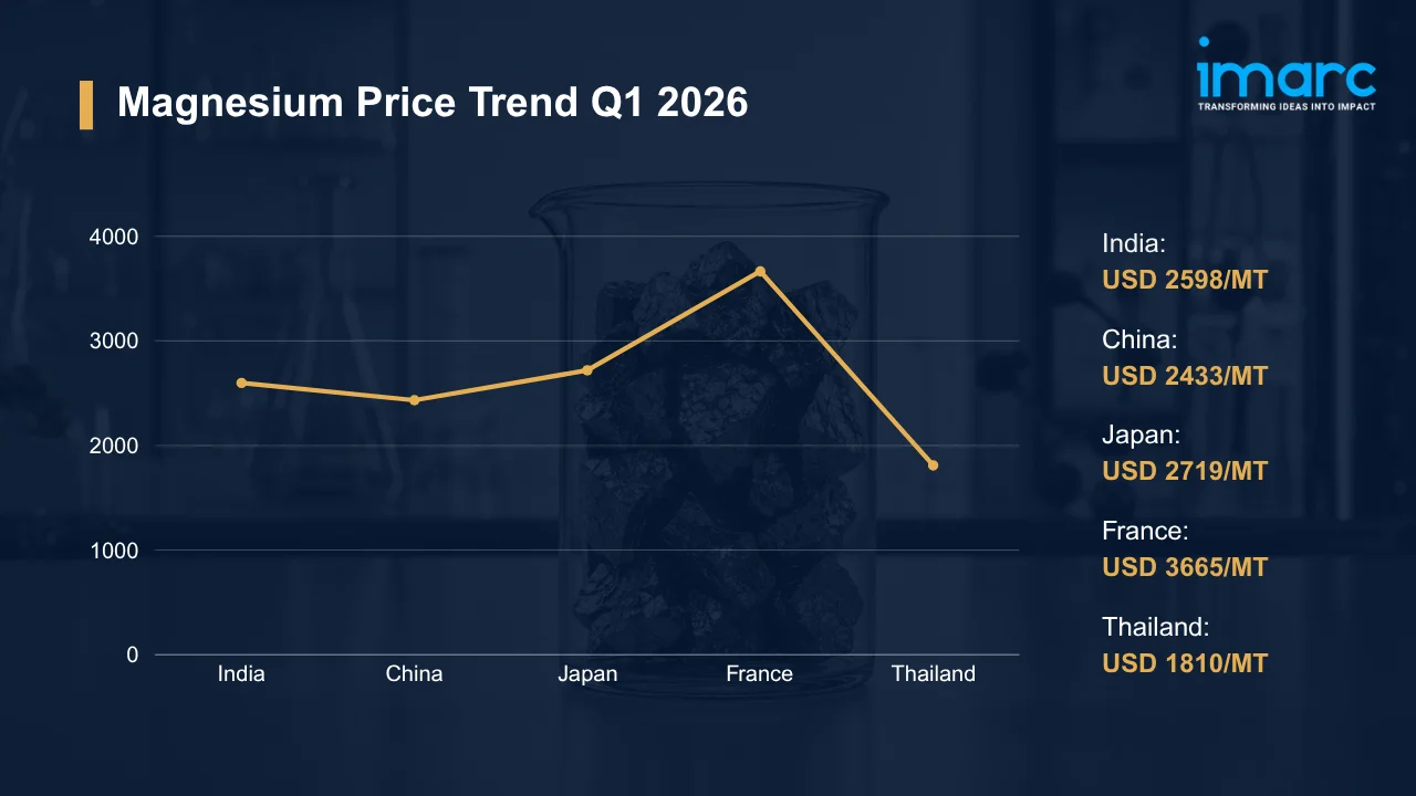 Magnesium Prices