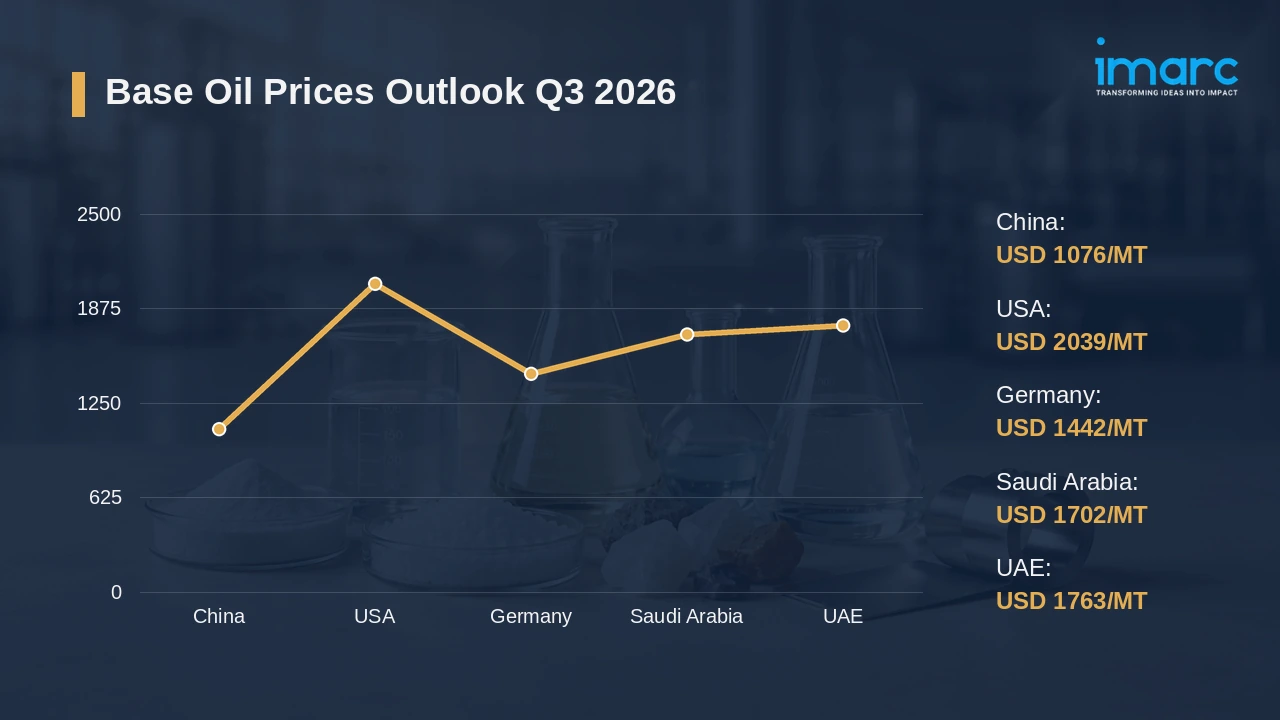 Base Oil Prices