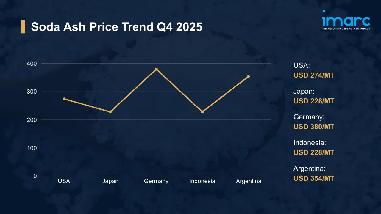 Soda Ash Prices