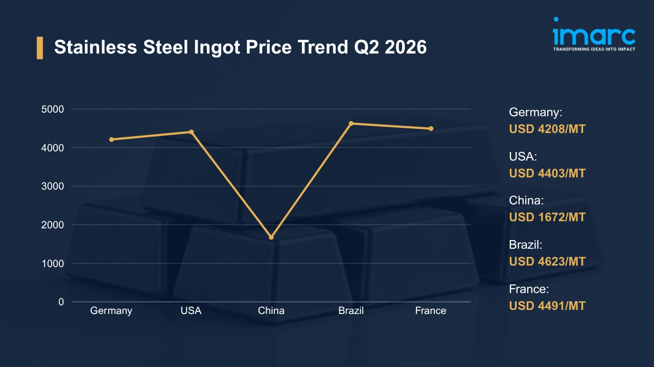 Stainless Steel Ingot Prices