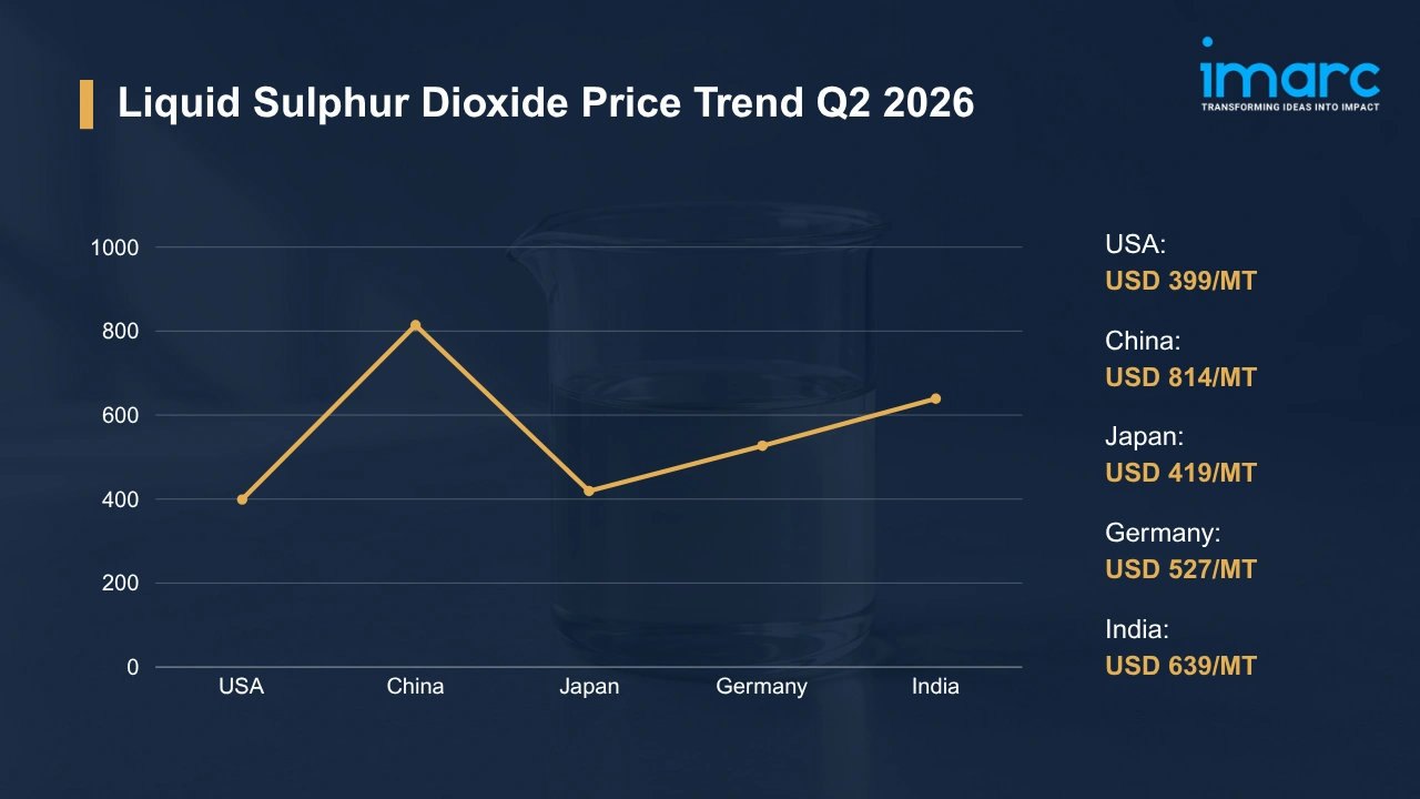 Liquid Sulphur Dioxide Prices Q2 2026