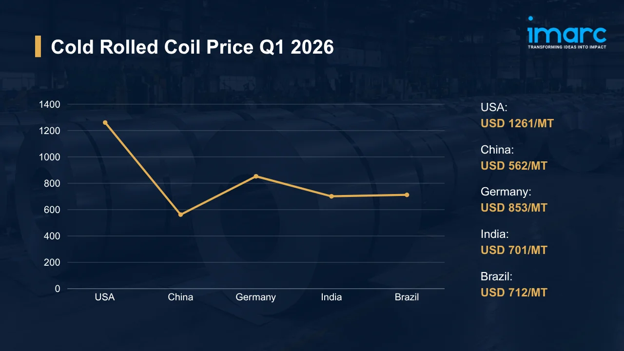 Cold Rolled Coil Prices