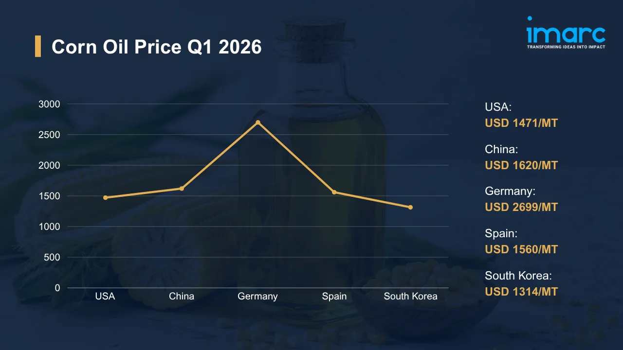 Corn Oil Prices