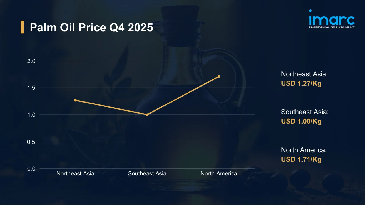 Palm Oil Prices