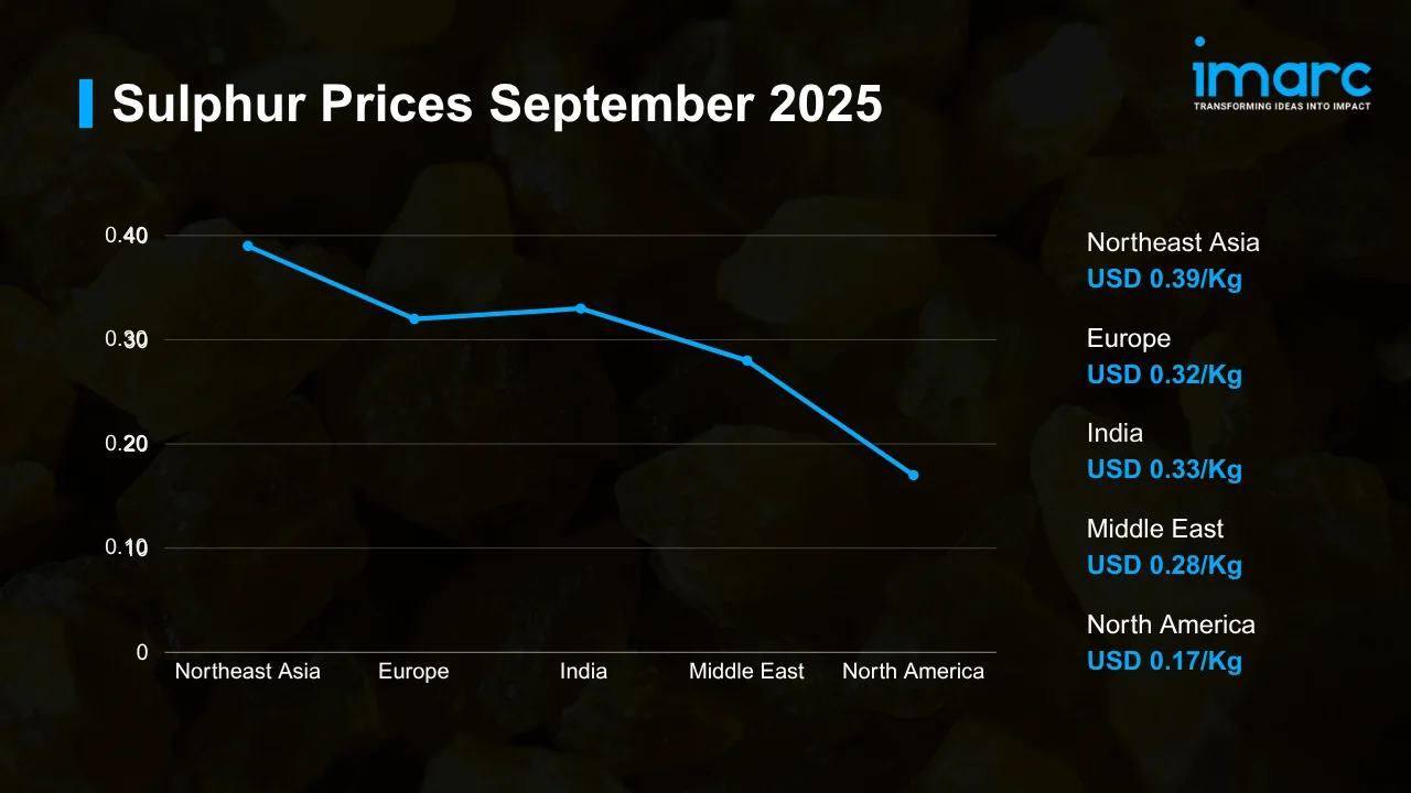 Sulphur Price Trend