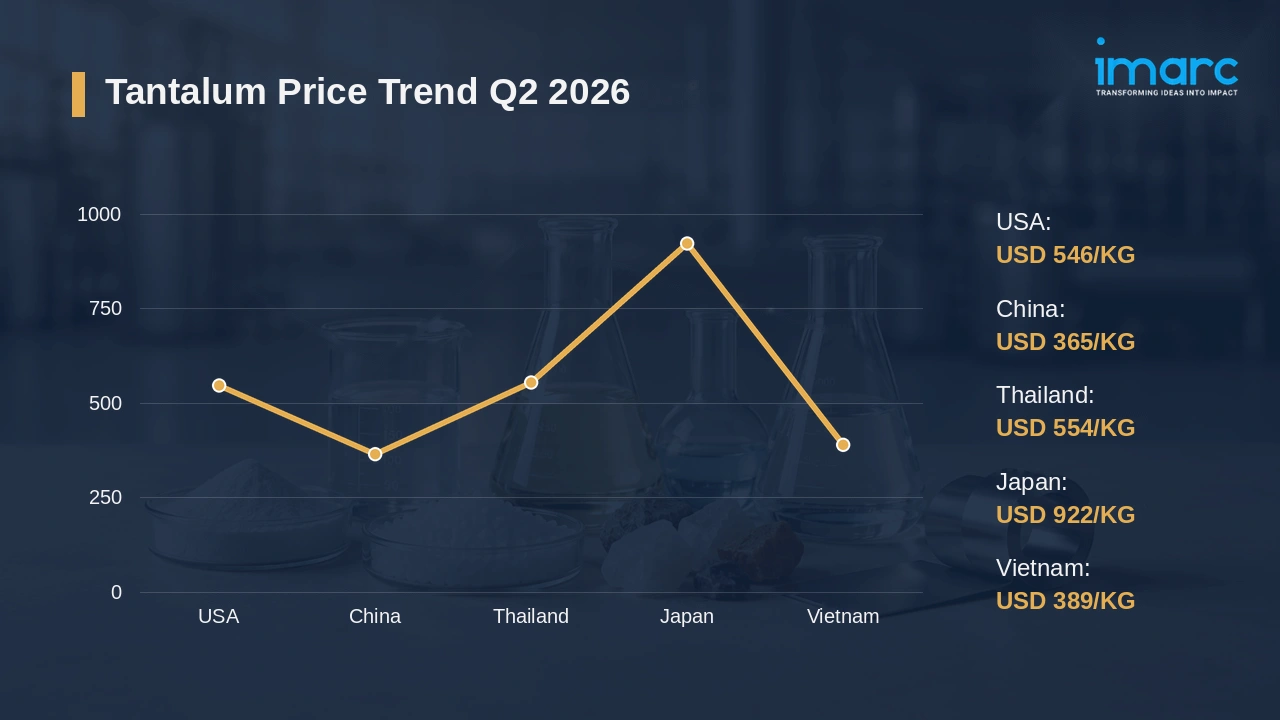 Tantalum Prices