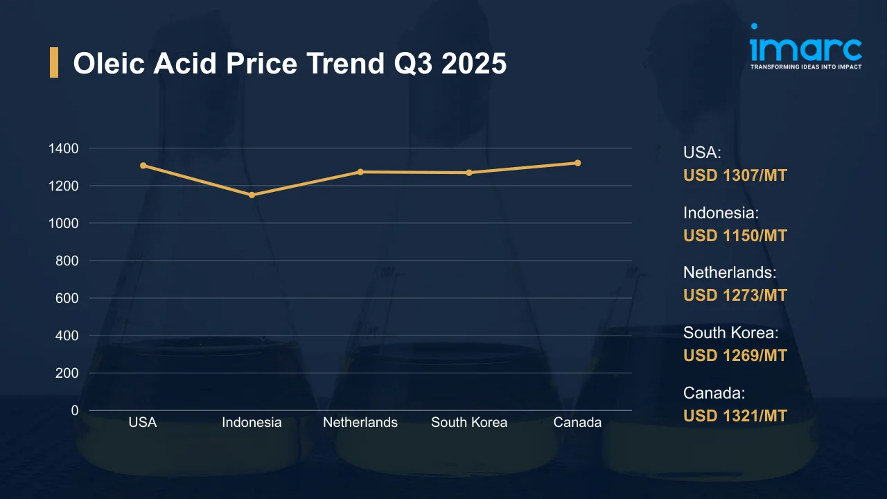 Oleic Acid Prices
