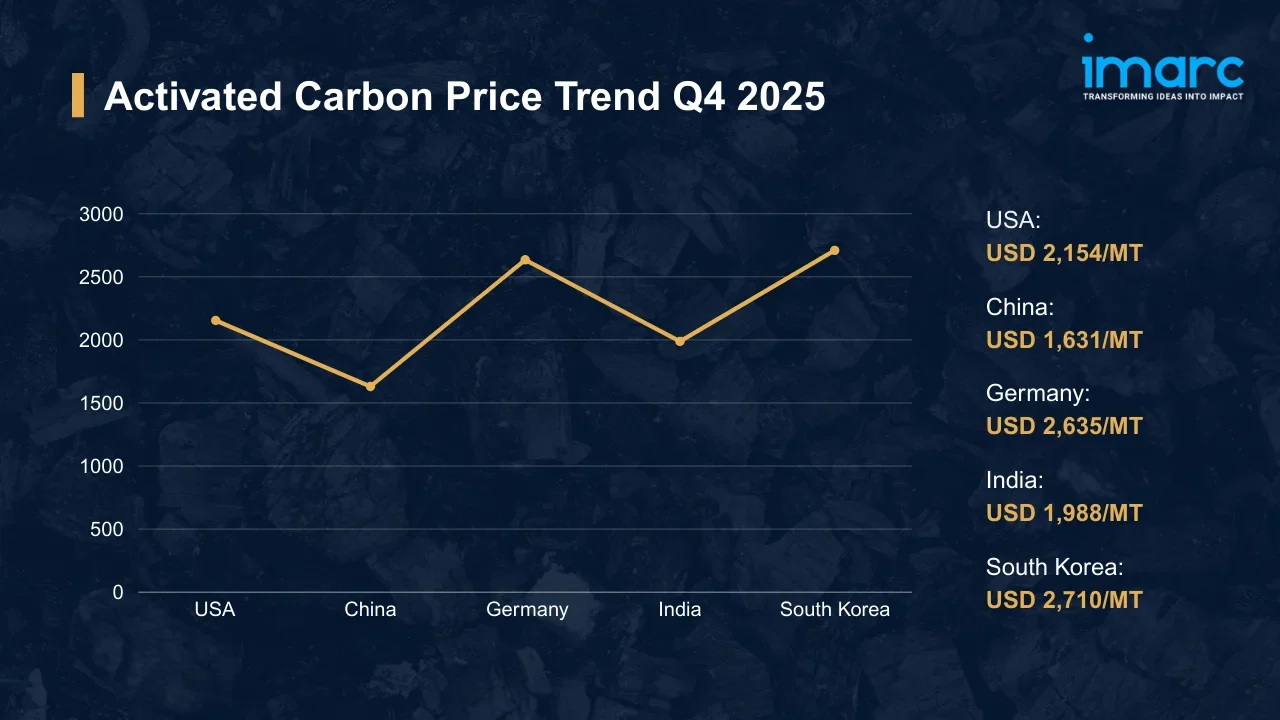 Activated Carbon Price Trend