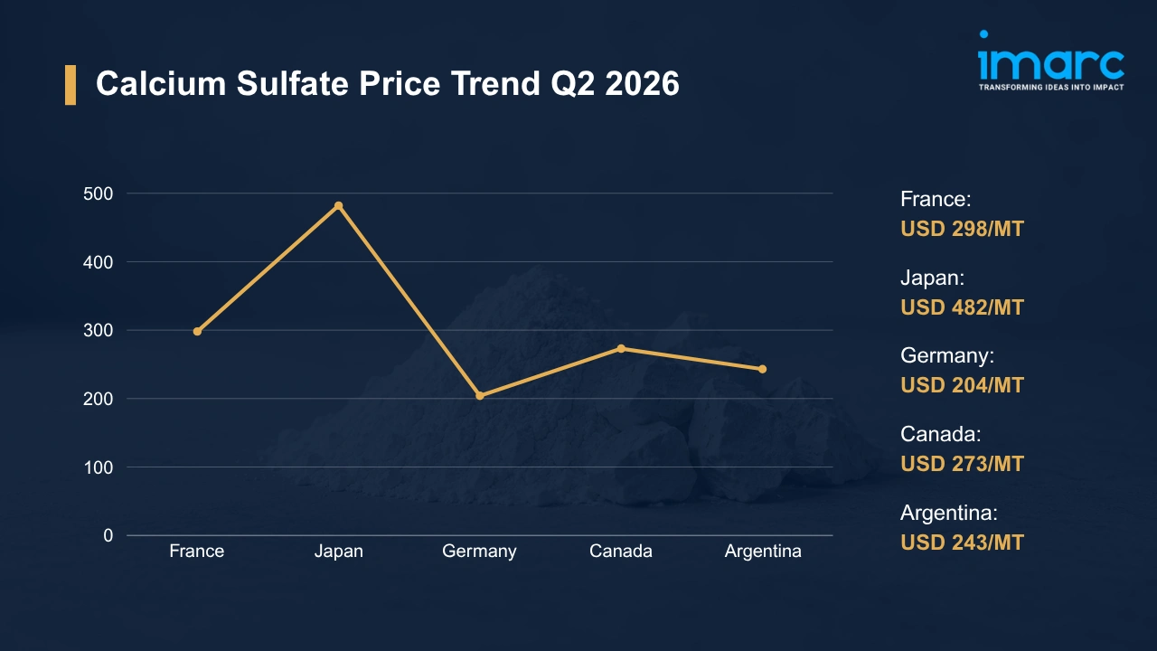 Calcium Sulfate Prices Q2 2026