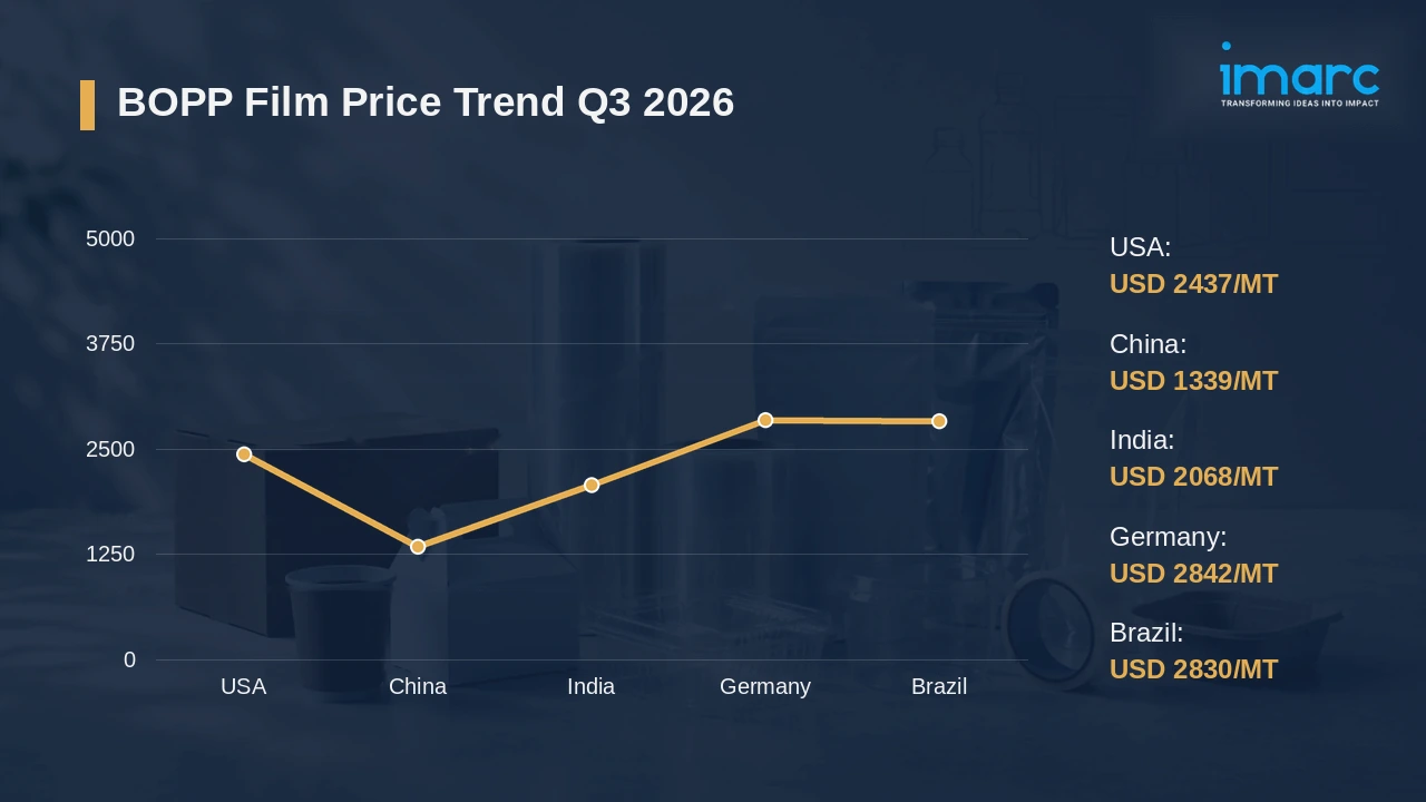 BOPP Film Prices