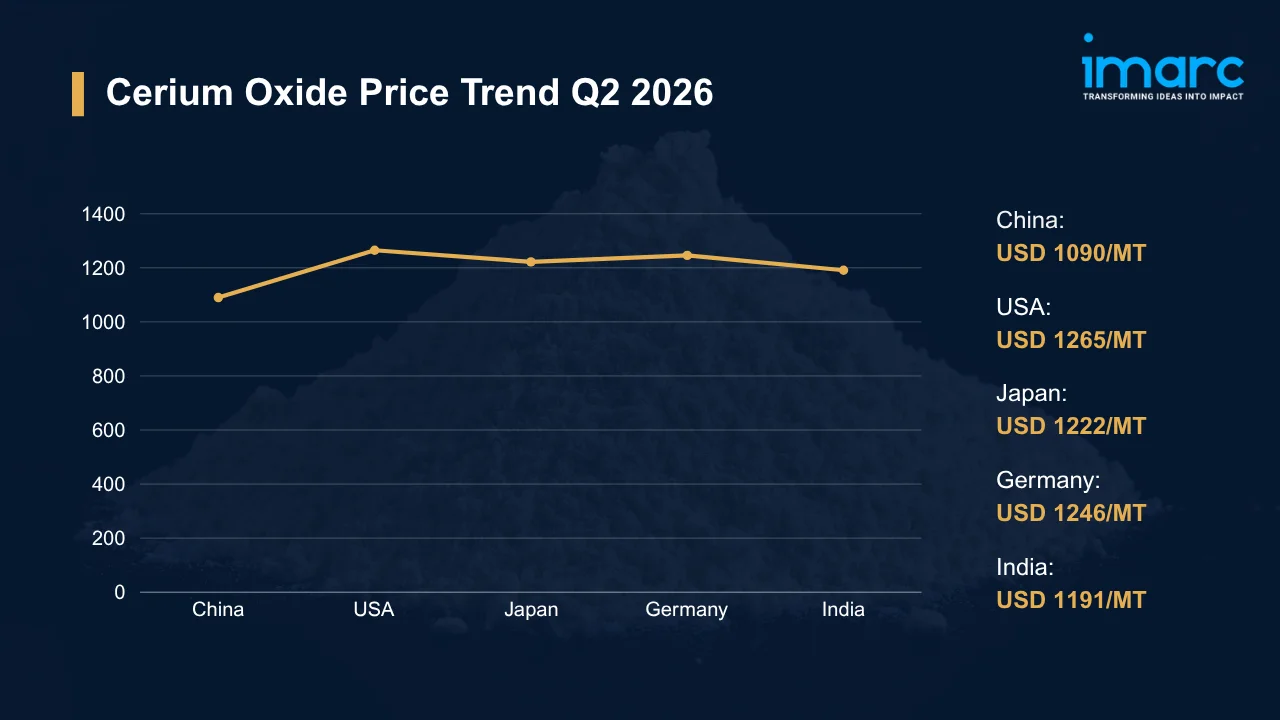 Cerium Oxide Prices