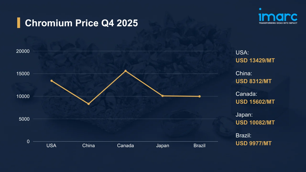 Chromium Prices Q4 2025