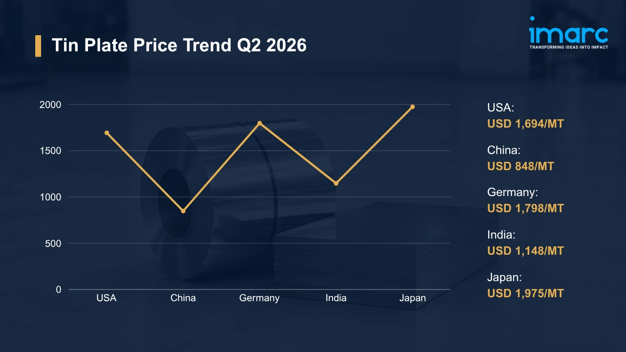 Tin Plate Prices