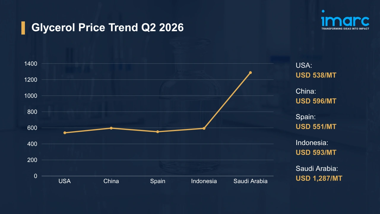 Glycerol Prices