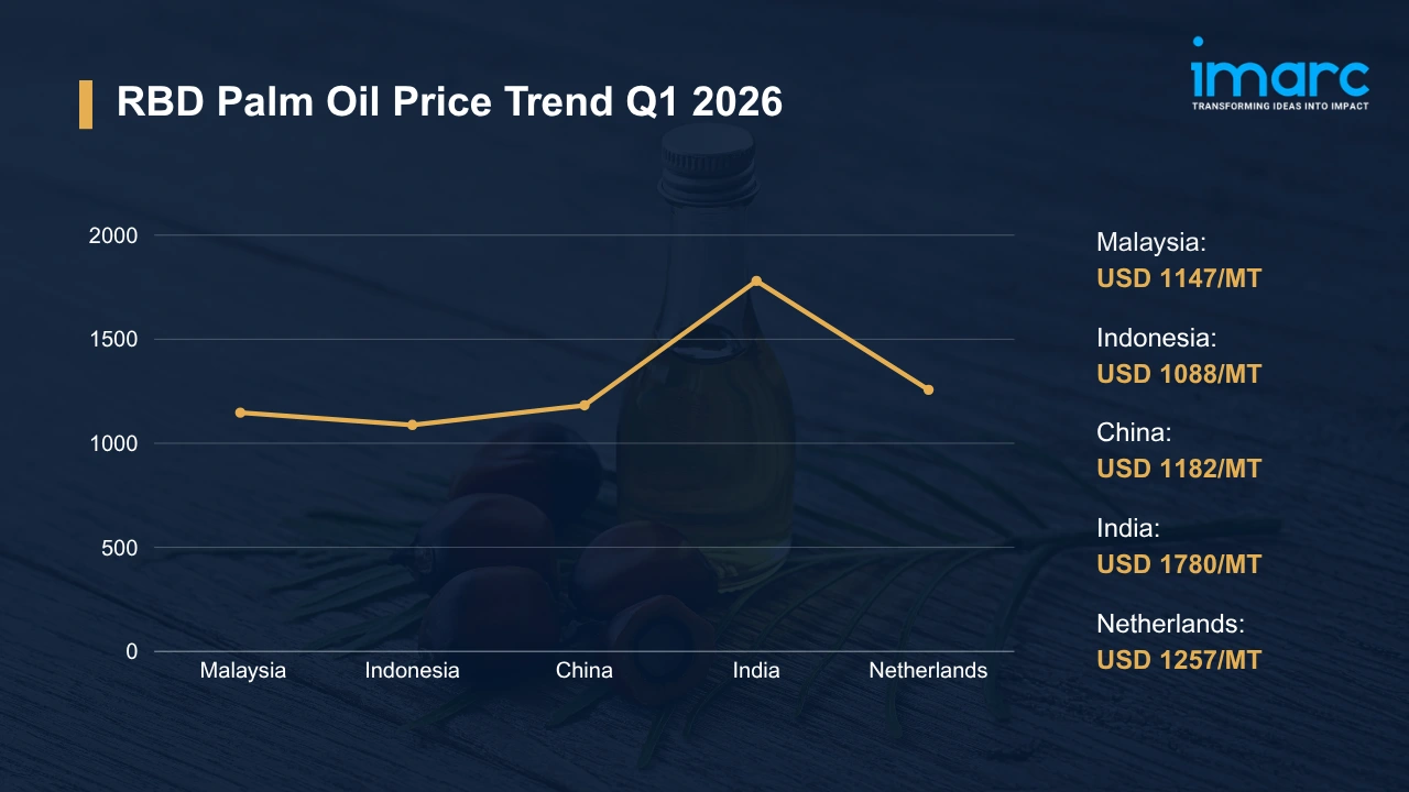 RBD Palm Oil Prices Q1 2026