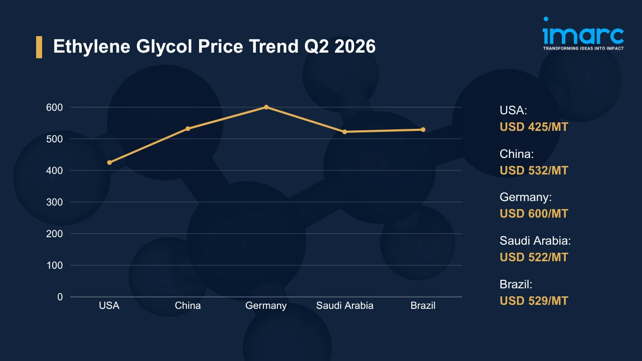 Ethylene Glycol Prices