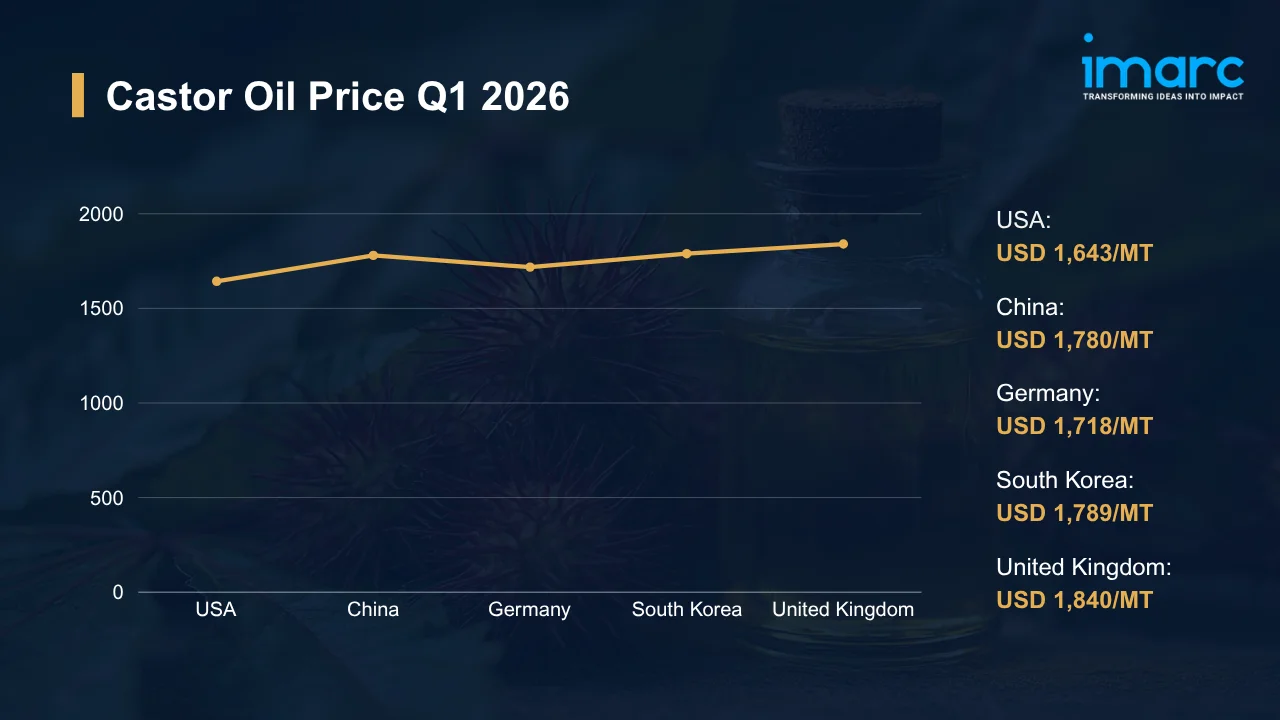 Castor Oil Prices