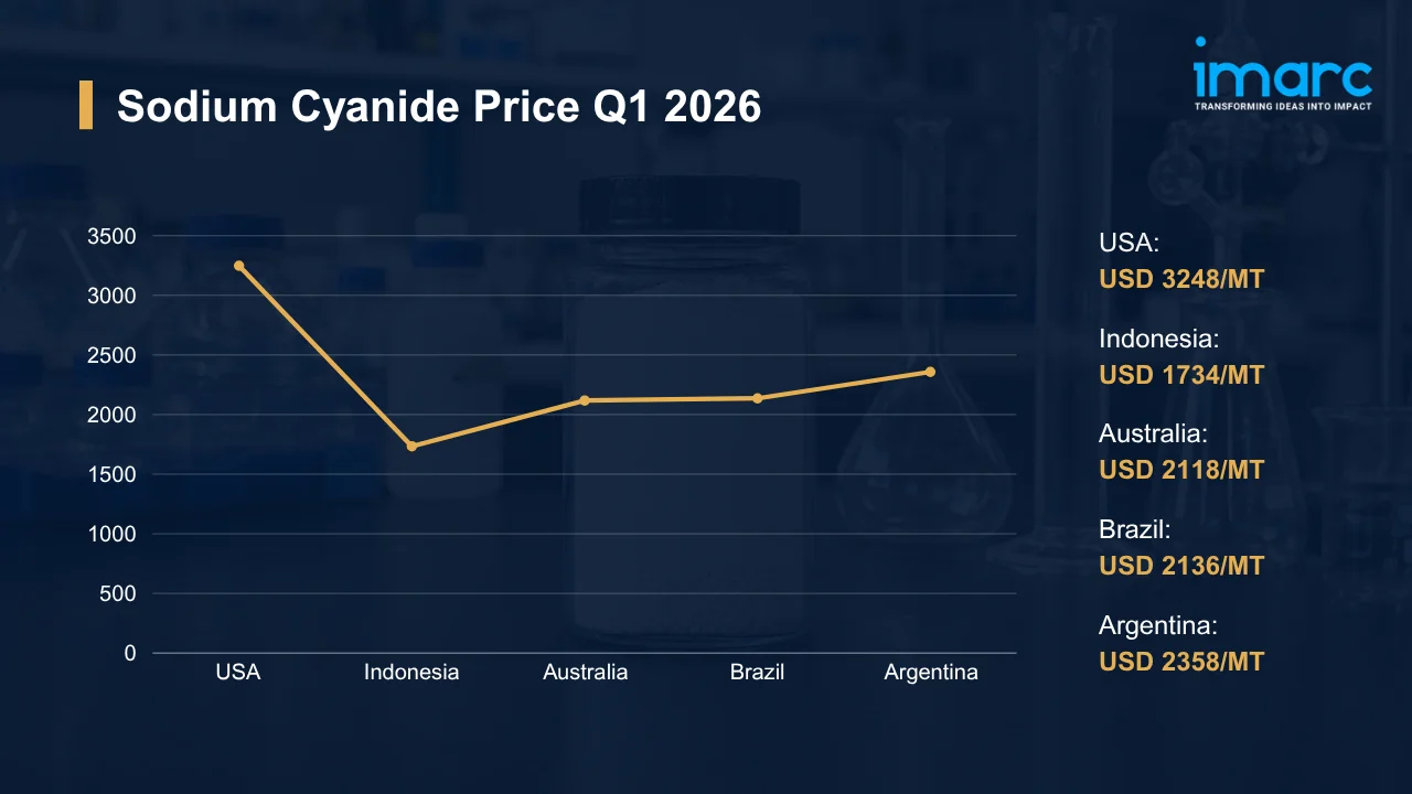 Sodium Cyanide Prices Q1 2026