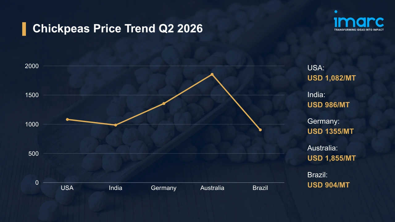Chickpeas Prices