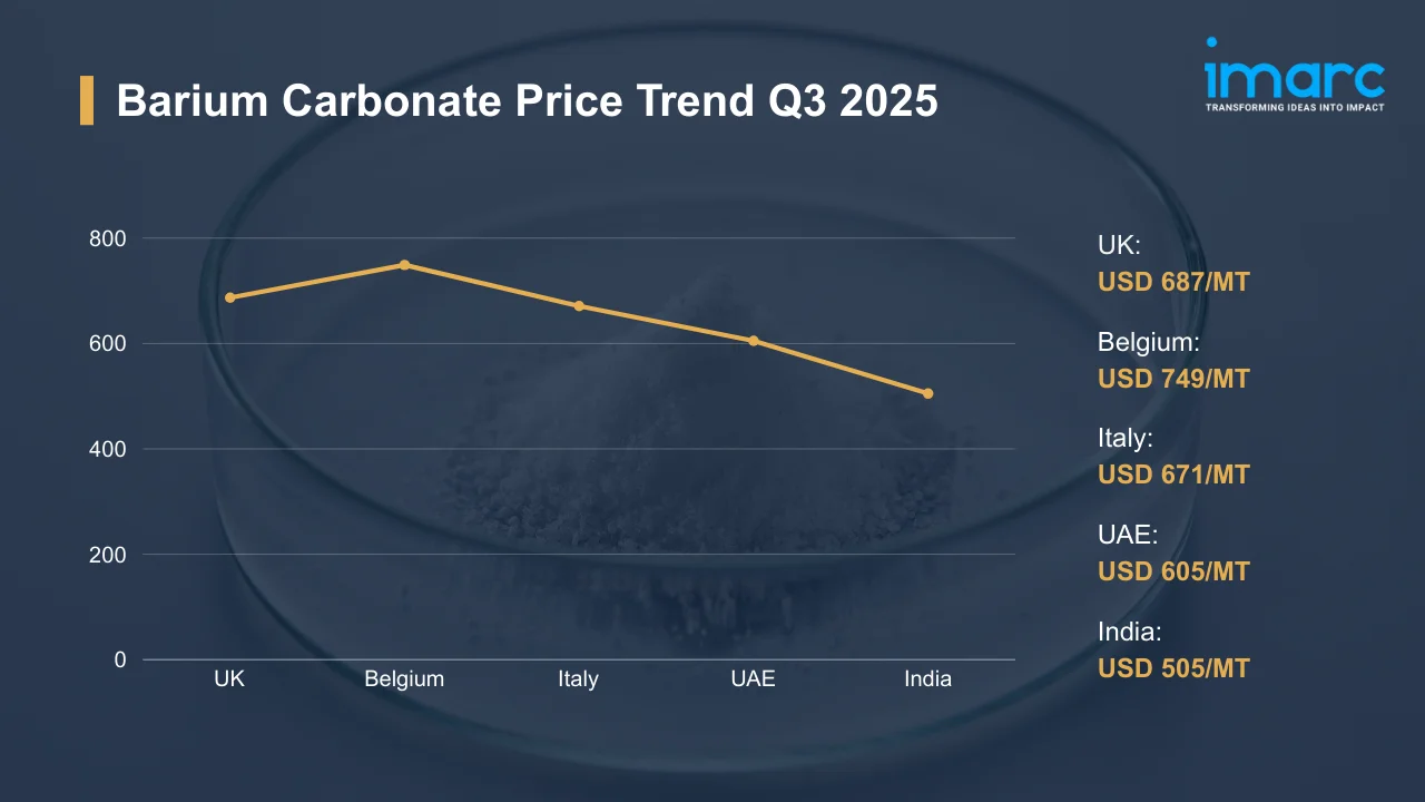 Barium Carbonate Prices