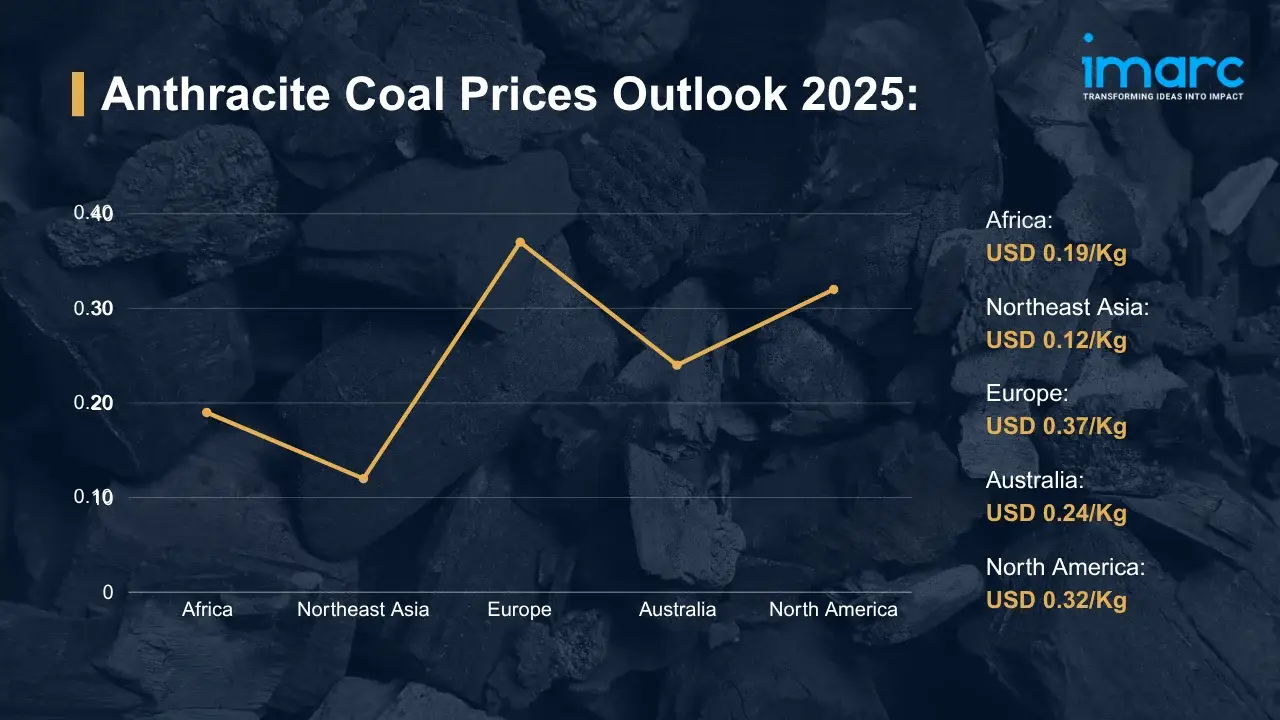 Anthracite Coal Prices
