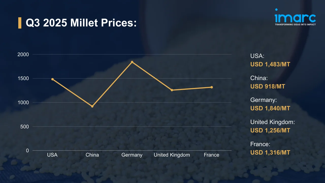 Millet Price Trend