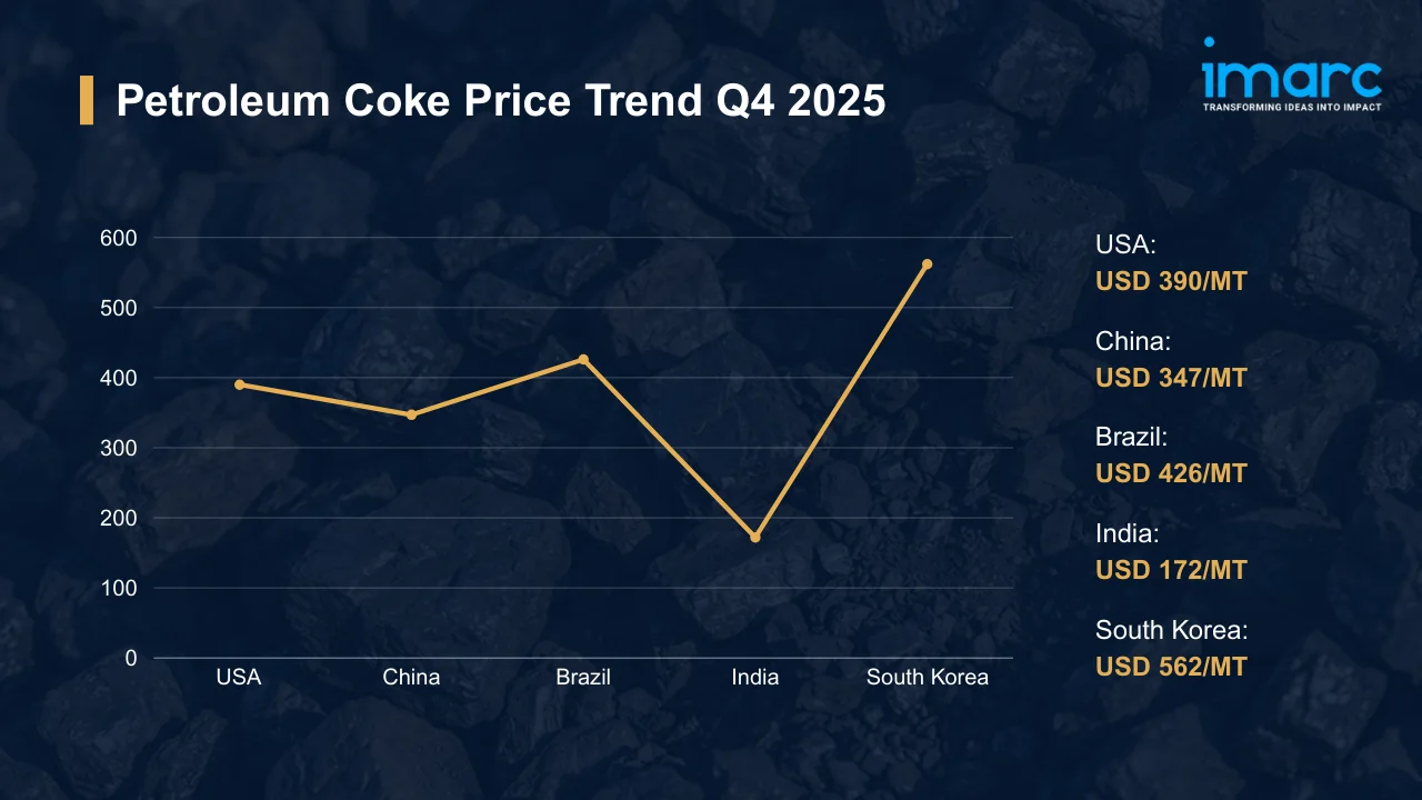 Petroleum Coke Price Trend