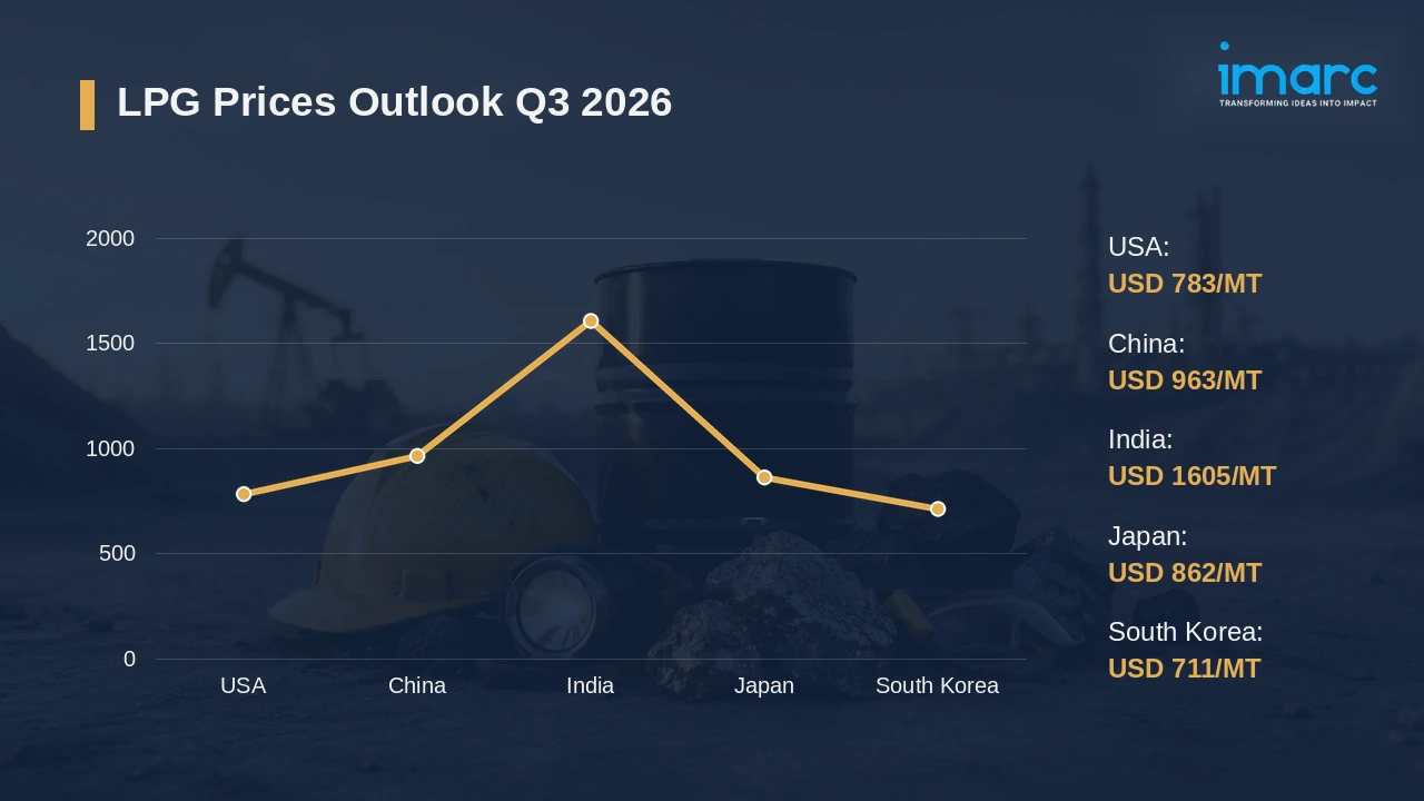 LPG Prices