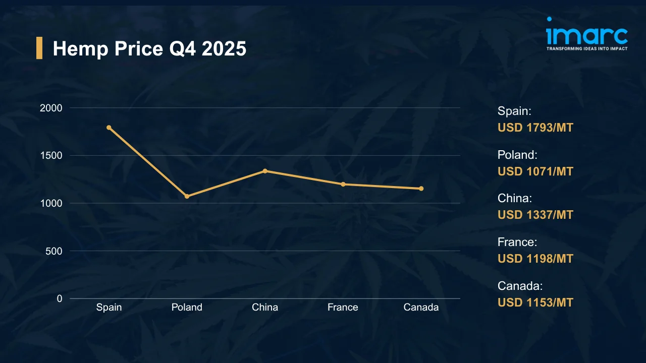 Hemp Prices