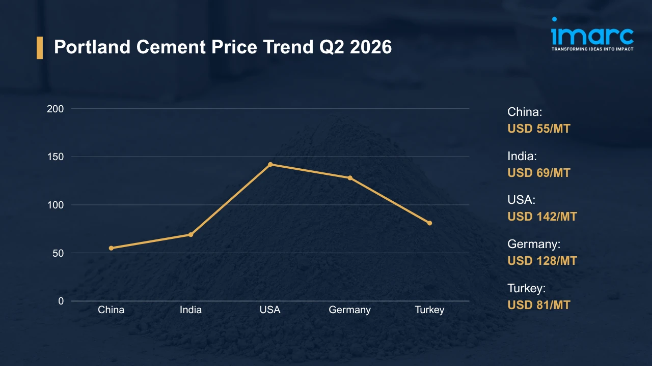 Portland Cement Prices