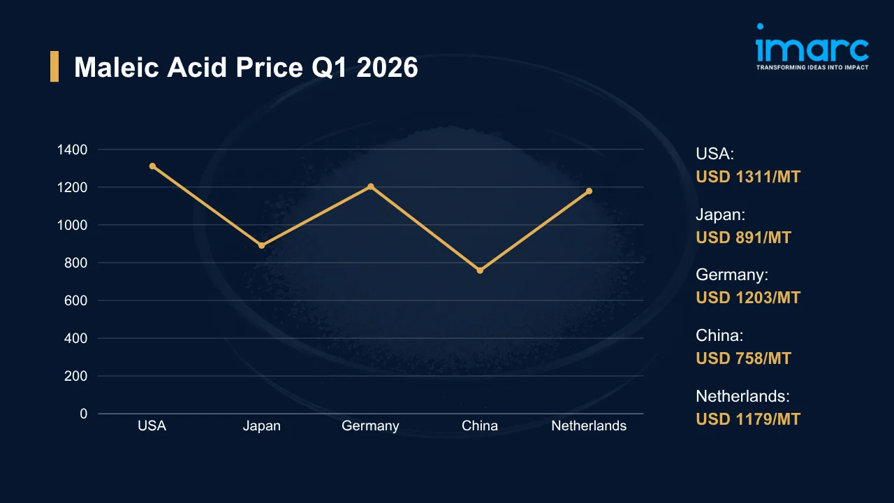 Maleic Acid Prices