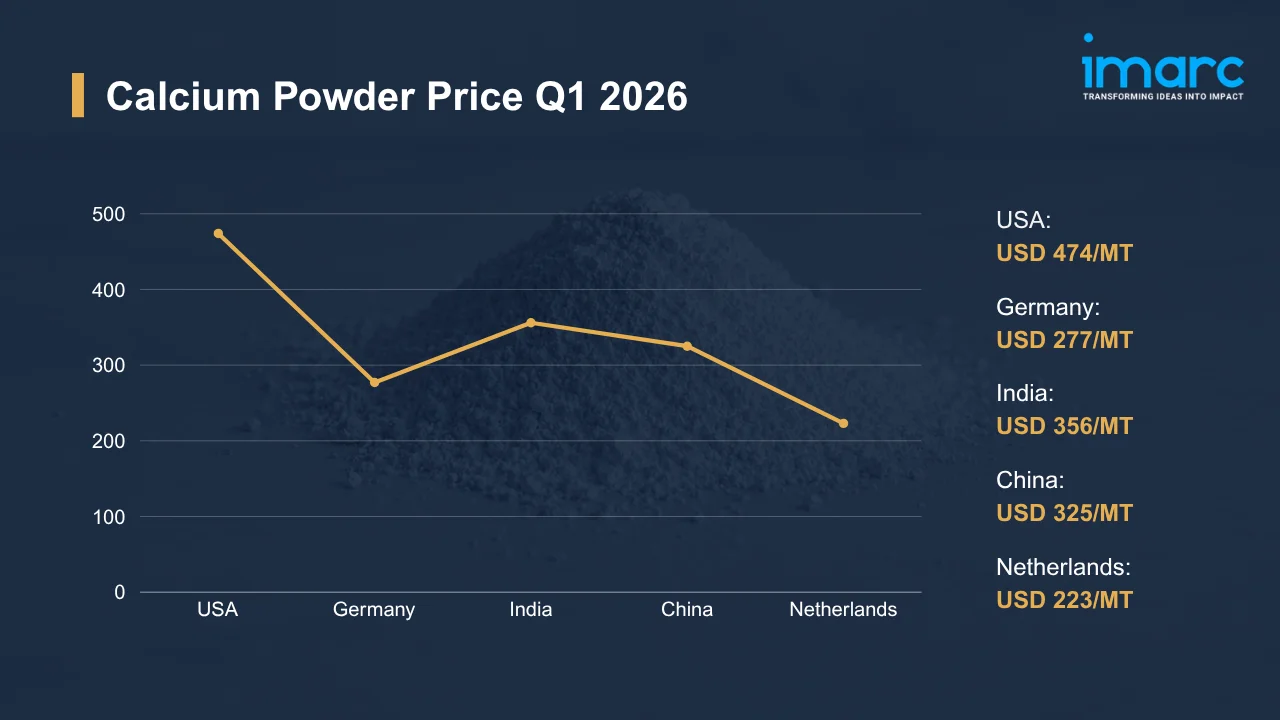 Calcium Powder Prices