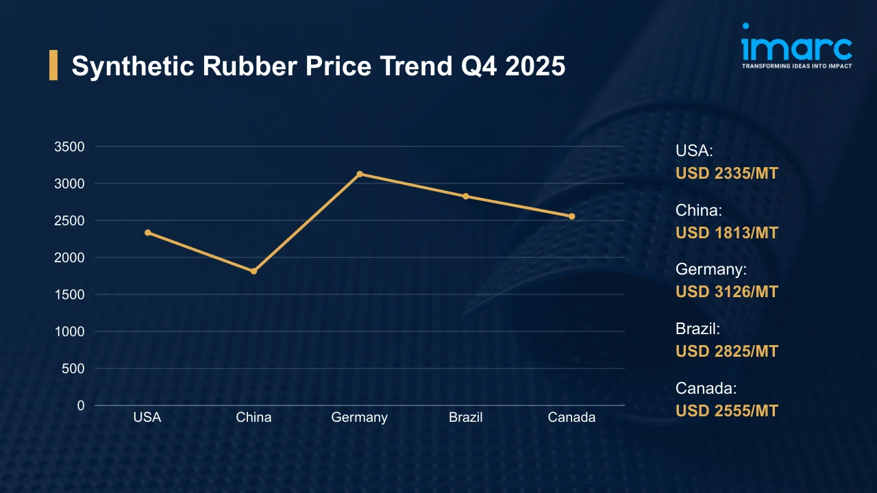 Synthetic Rubber Prices