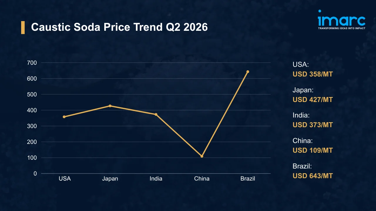 Caustic Soda Prices