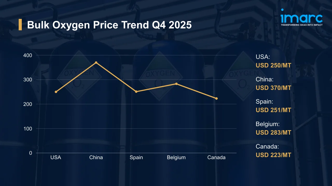 Bulk Oxygen Prices