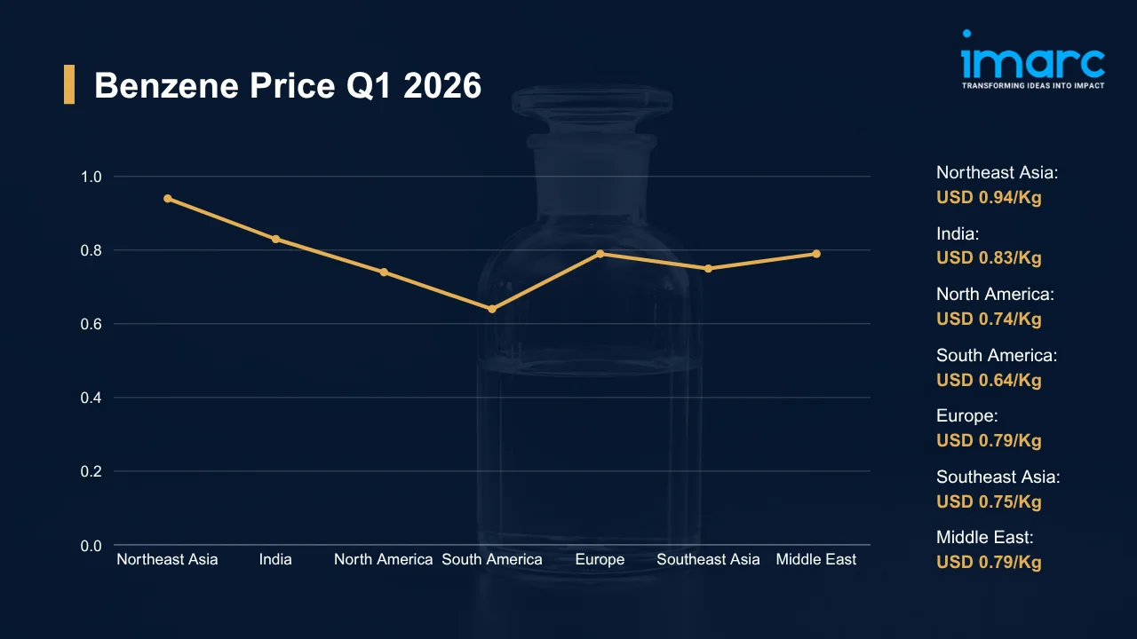 Benzene Prices