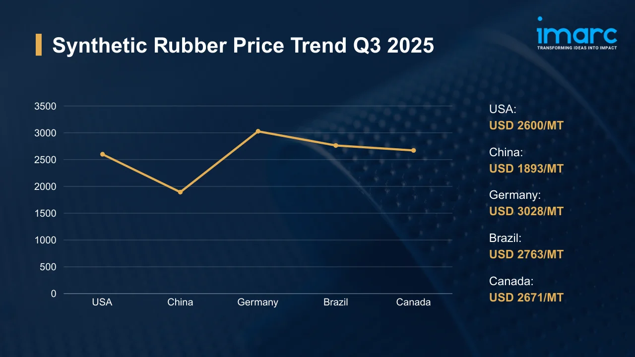 Synthetic Rubber Prices