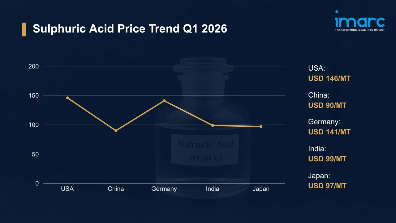 Sulphuric Acid Prices