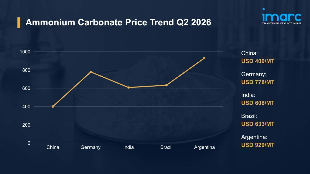 Ammonium Carbonate Prices