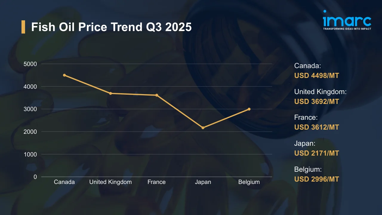 Fish Oil Prices