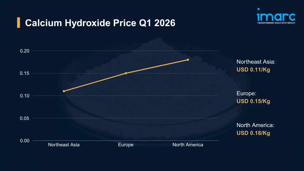 Calcium Hydroxide Price Trend