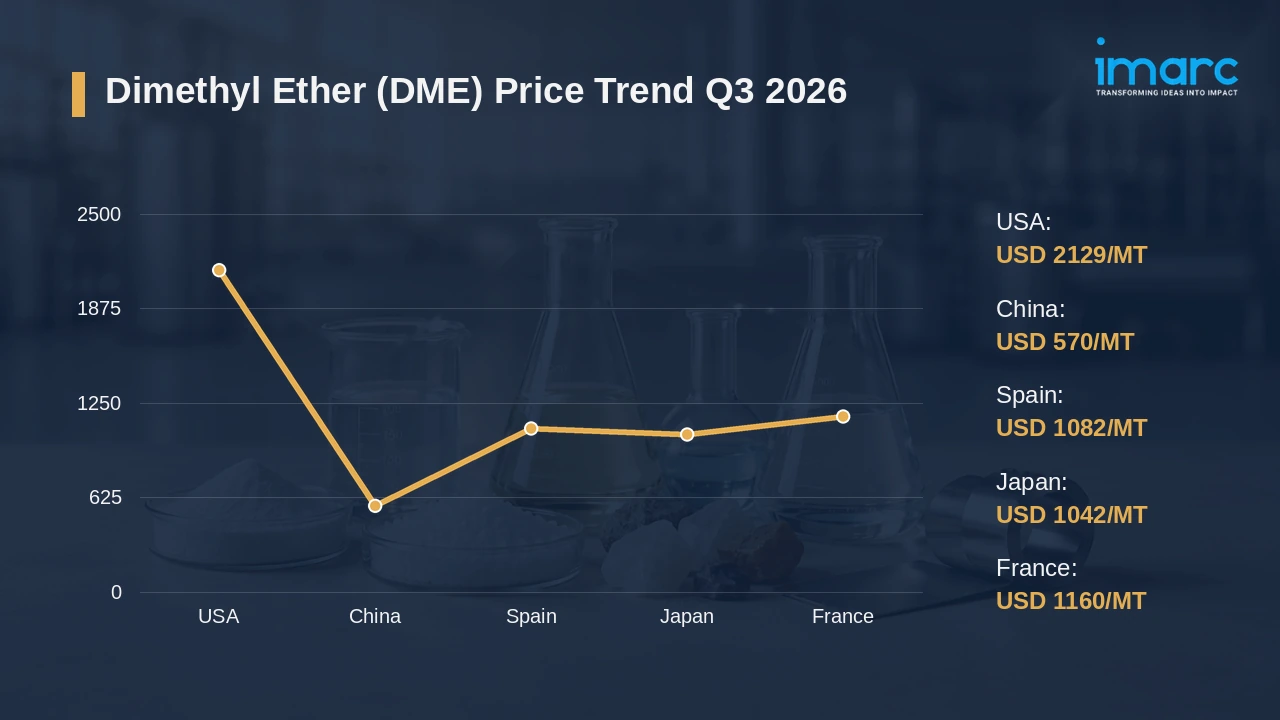 Dimethyl Ether (DME) Prices