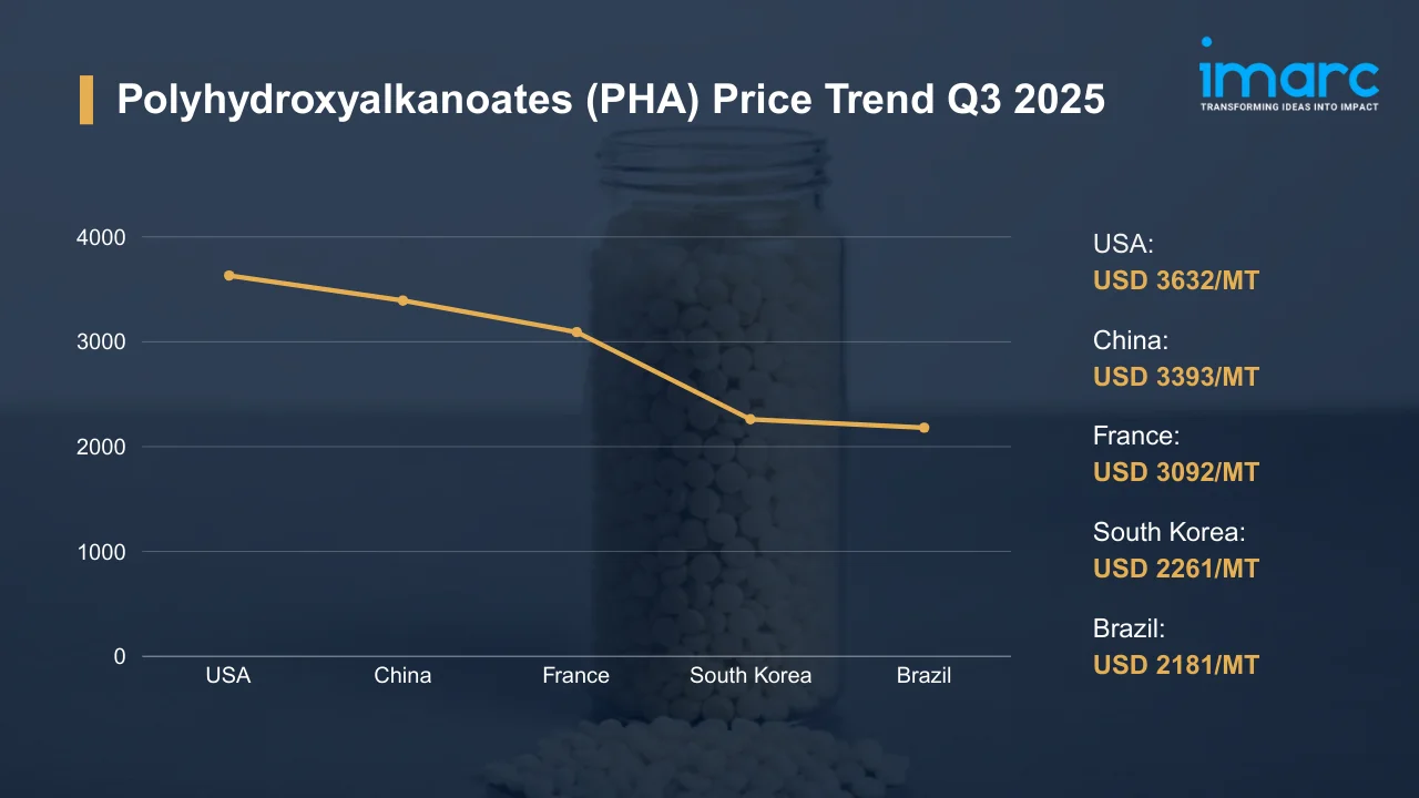 Polyhydroxyalkanoates (PHA) Prices