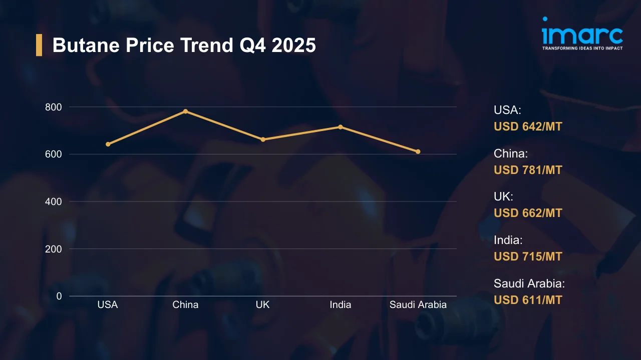 Butane Prices