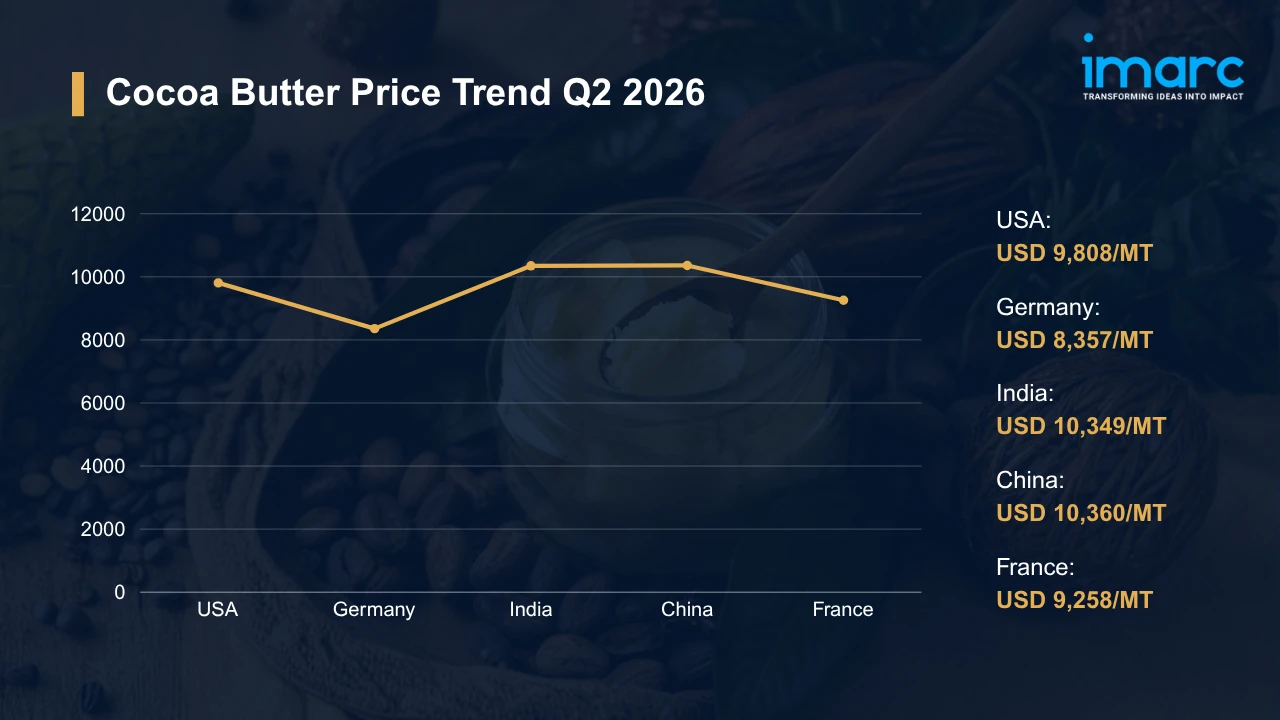 Cocoa Butter Prices
