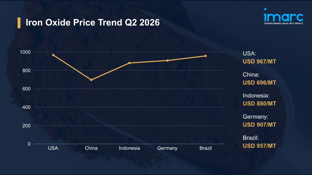 Iron Oxide Prices