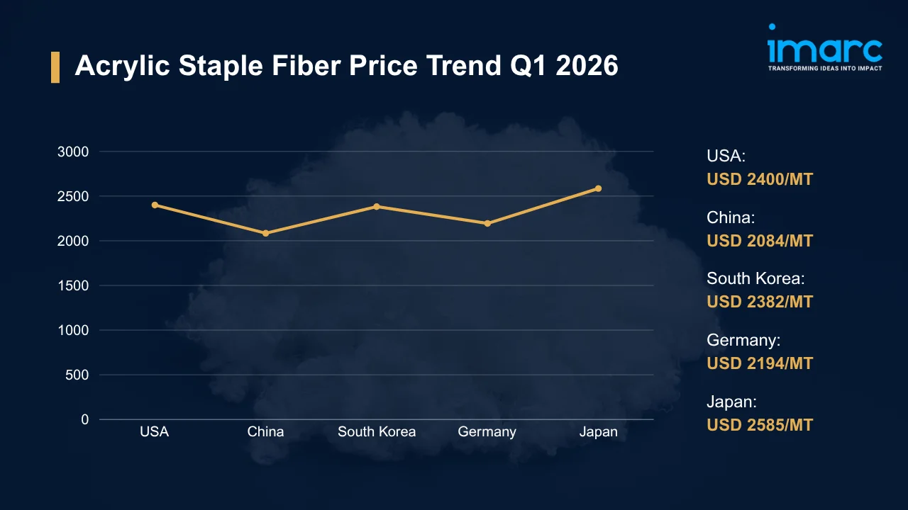 Acrylic Staple Fiber Prices
