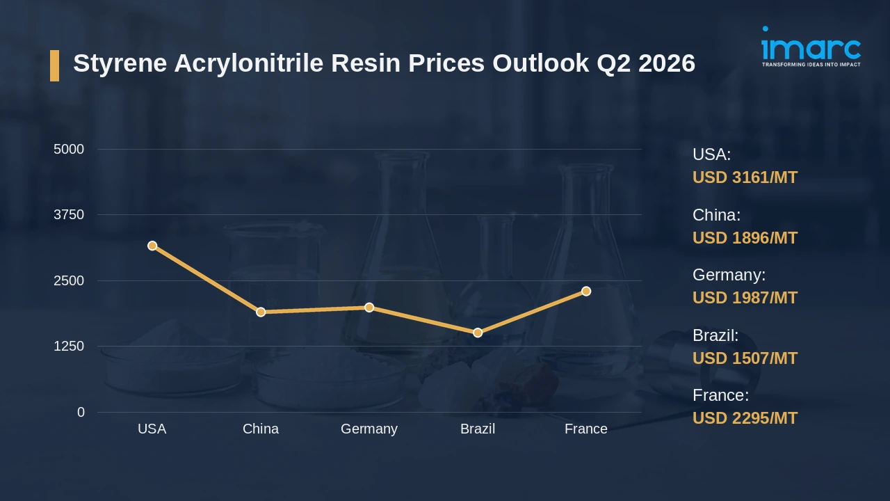 Styrene Acrylonitrile Resin Prices
